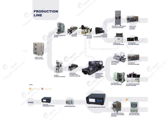 Automatischer Beutel-Zellpilot Line