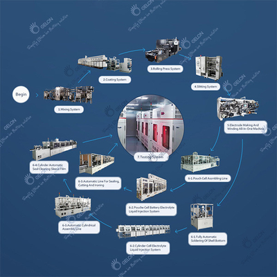 Automatisches Lithium Ion Battery Assembly Line GELON