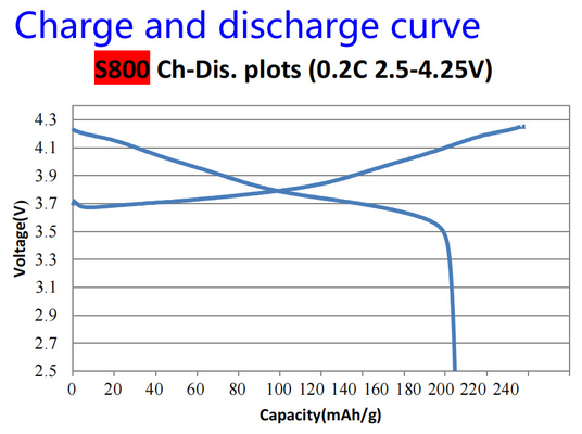 Lithium-Nickel-Mangan-Kobalt-Oxid NMC NCM811 für Lithium-Batterie-Kathoden-Materialien