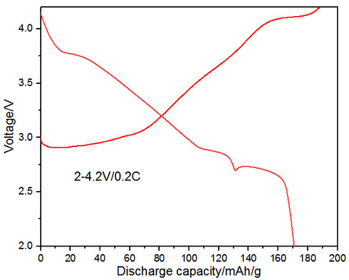 Stabilität NaNi1/3Fe1/3Mn1/3O2 NFM-Natriumna Ion Battery Cathode Materials High