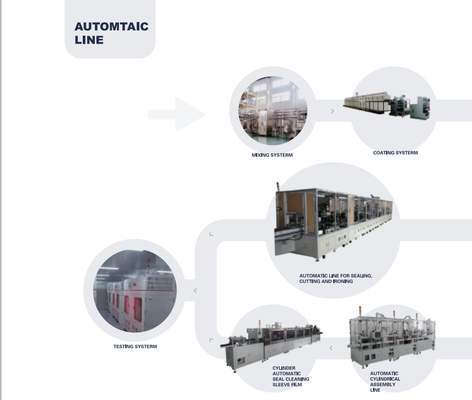 Hohe Leistungsfähigkeits-Lithium-Ion Battery Production Pilot Productions-Linie