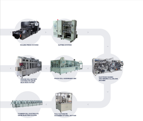 Hohe Leistungsfähigkeits-Lithium-Ion Battery Production Pilot Productions-Linie