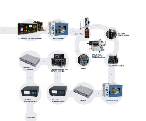 Hohe Leistungsfähigkeits-Lithium-Ion Battery Production Pilot Productions-Linie