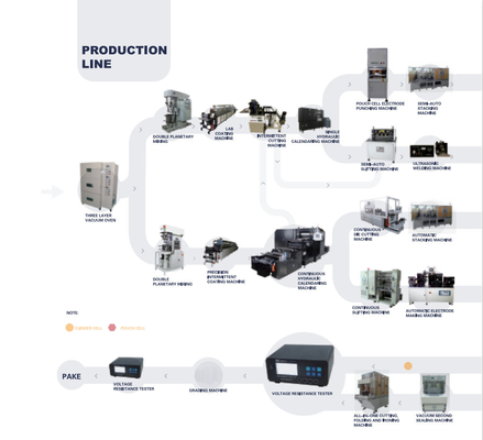 Hohe Leistungsfähigkeits-Lithium-Ion Battery Production Pilot Productions-Linie