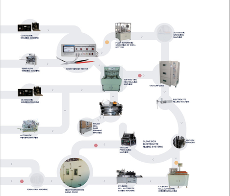 Hohe Leistungsfähigkeits-Lithium-Ion Battery Production Pilot Productions-Linie