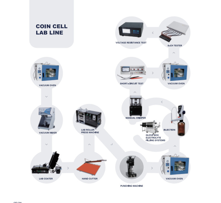 Hohe Leistungsfähigkeits-Lithium-Ion Battery Production Pilot Productions-Linie