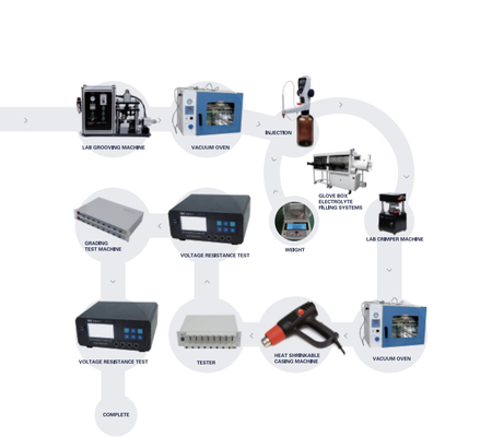 Hohe Leistungsfähigkeits-Lithium-Ion Battery Production Pilot Productions-Linie