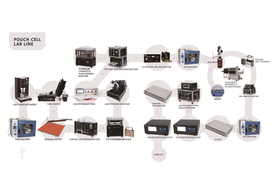 Hohe Leistungsfähigkeits-Lithium-Ion Battery Production Pilot Productions-Linie