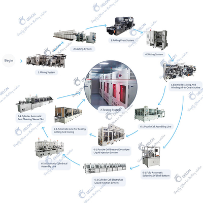 CER Batterie-Produktions-Ausrüstungs-Zylinder/Beutel/prismatisches Zellherstellungsverfahren